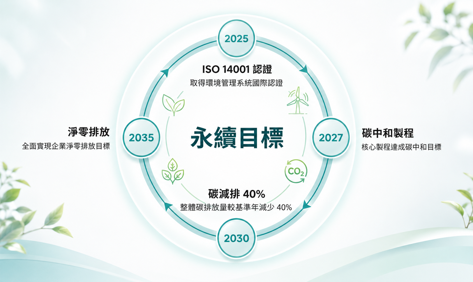 永續目標 timeline